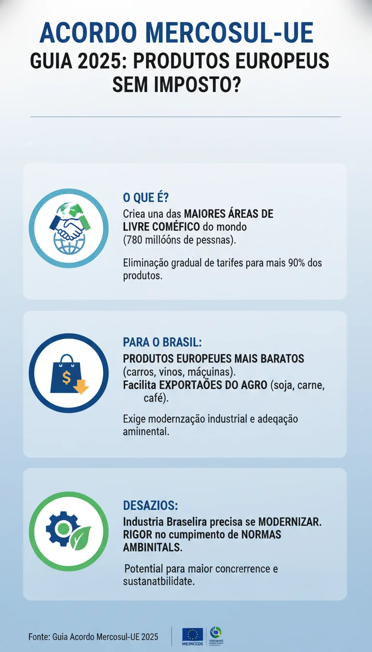 Produtos Europeus sem Imposto? Tudo Sobre o Acordo Mercosul-UE (Guia 2025) - Infográfico