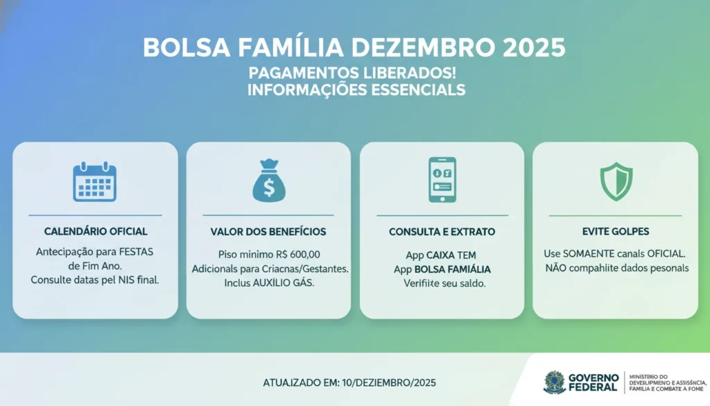 Bolsa Família Dezembro 2025: Pagamentos Liberados! Consulte Calendário Oficial, Valores e Evite Golpes