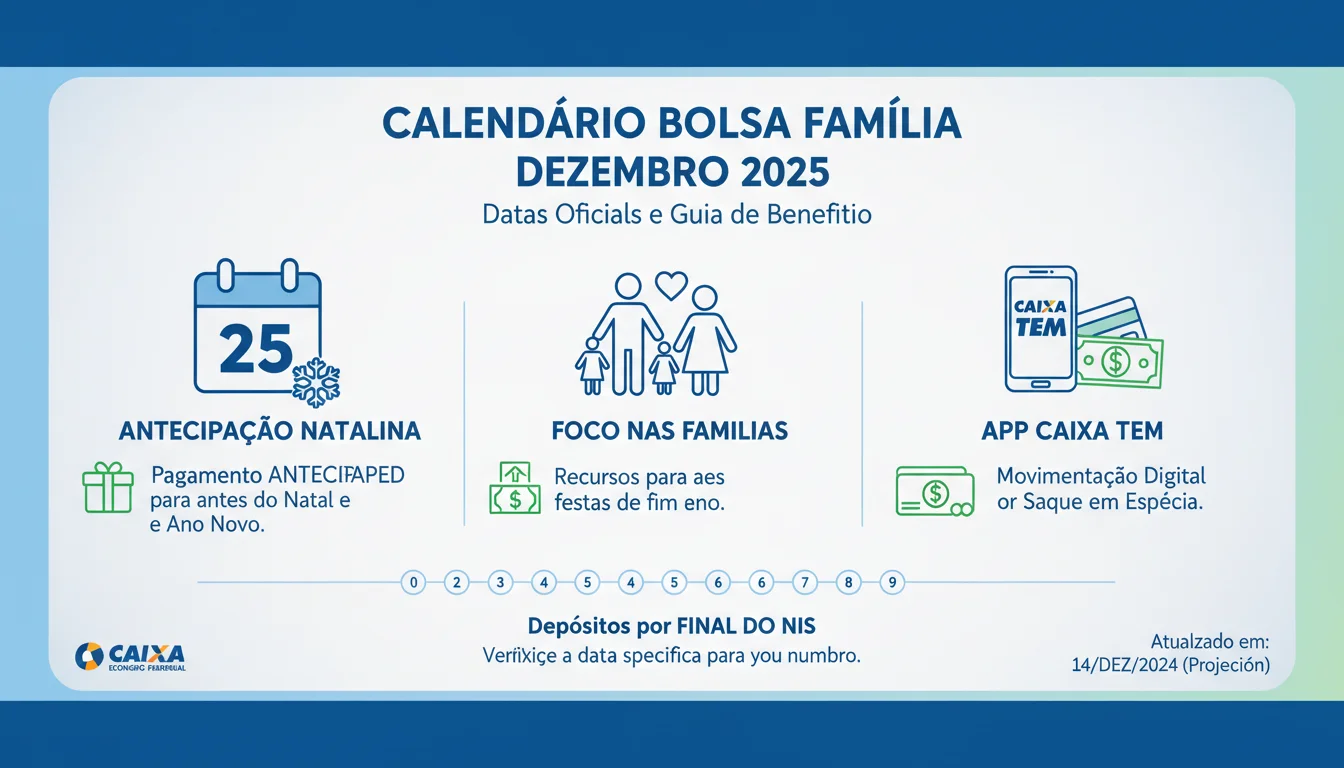 Calendário Bolsa Família Dezembro 2025: Datas Oficiais, Detalhes e Guia Completo Para Sacar seu Benefício - Imagem Principal