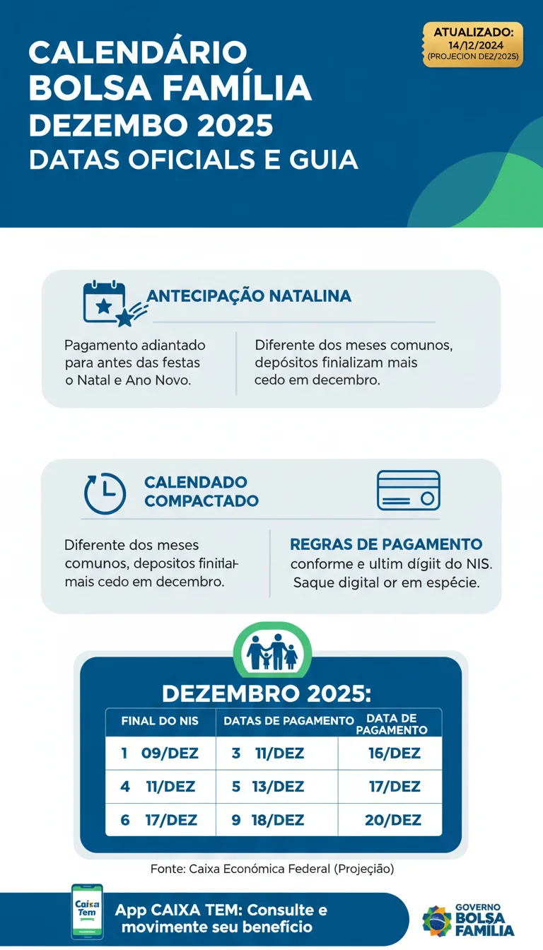 Calendário Bolsa Família Dezembro 2025: Datas Oficiais, Detalhes e Guia Completo Para Sacar seu Benefício - Infográfico
