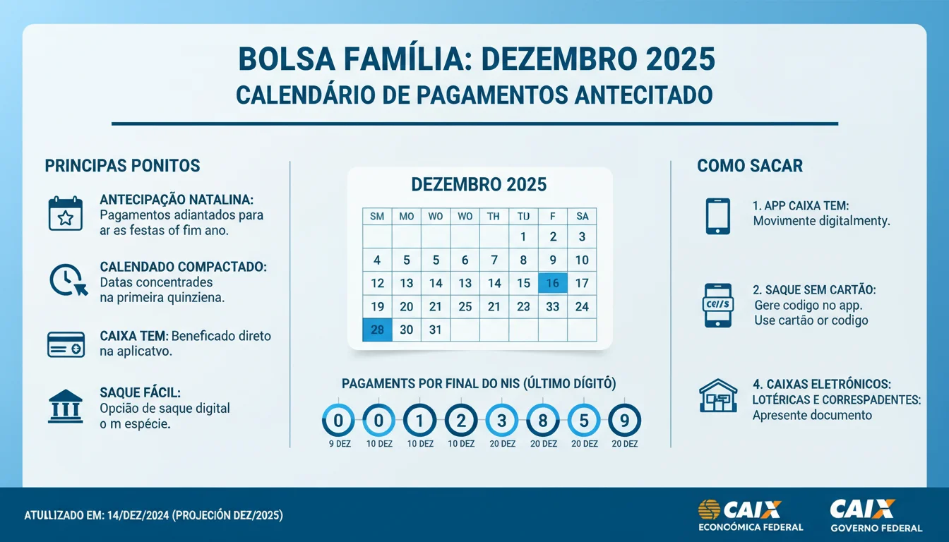 Calendário Bolsa Família Dezembro 2025: Datas Oficiais, Detalhes e Guia Completo Para Sacar seu Benefício - Exemplo Prático