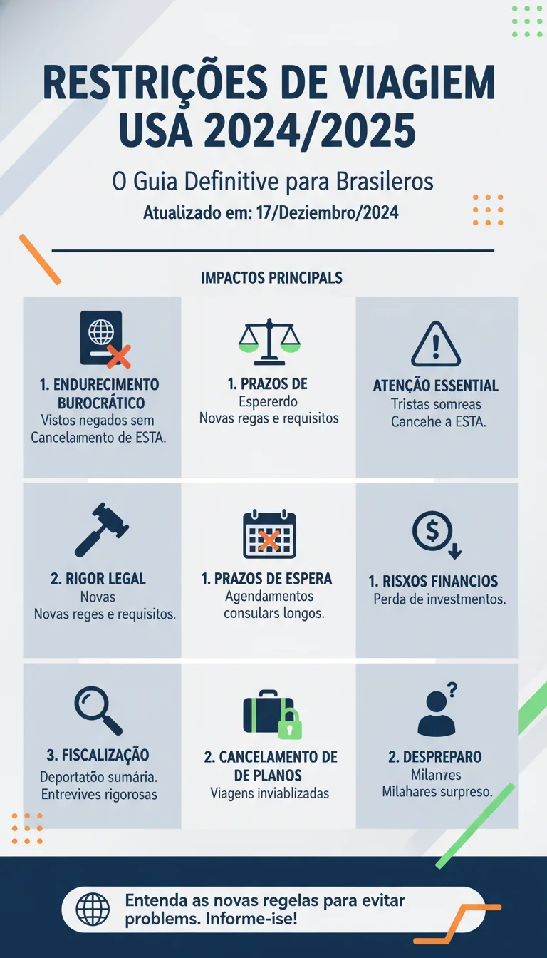 URGENTE: Restrições de Viagem EUA 2024/2025: O Guia Definitivo para Brasileiros | Novas Regras, Bloqueios e Impactos Fatais no Seu Planejamento - Infográfico